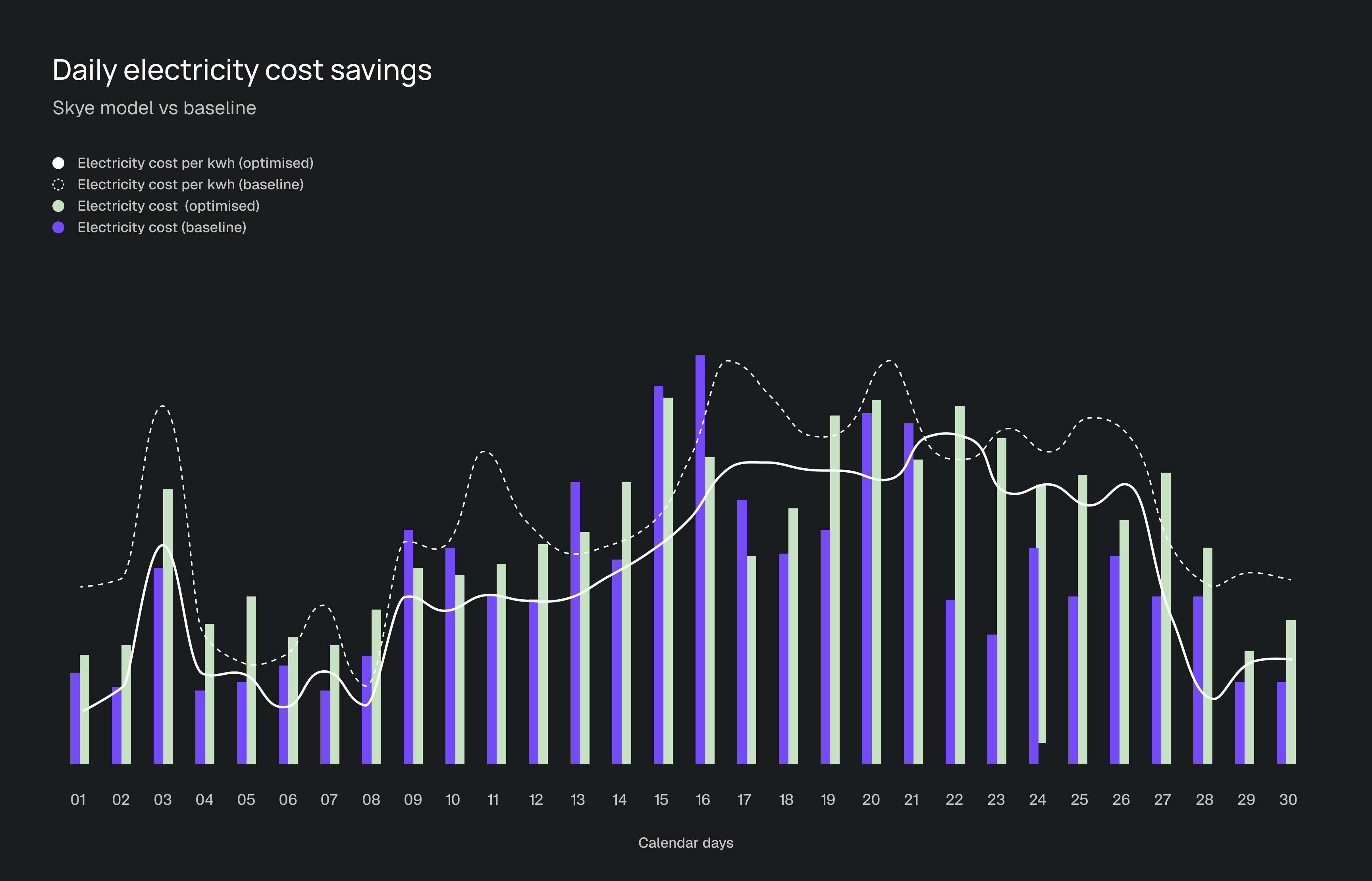 Electricity and grid cost optimisation