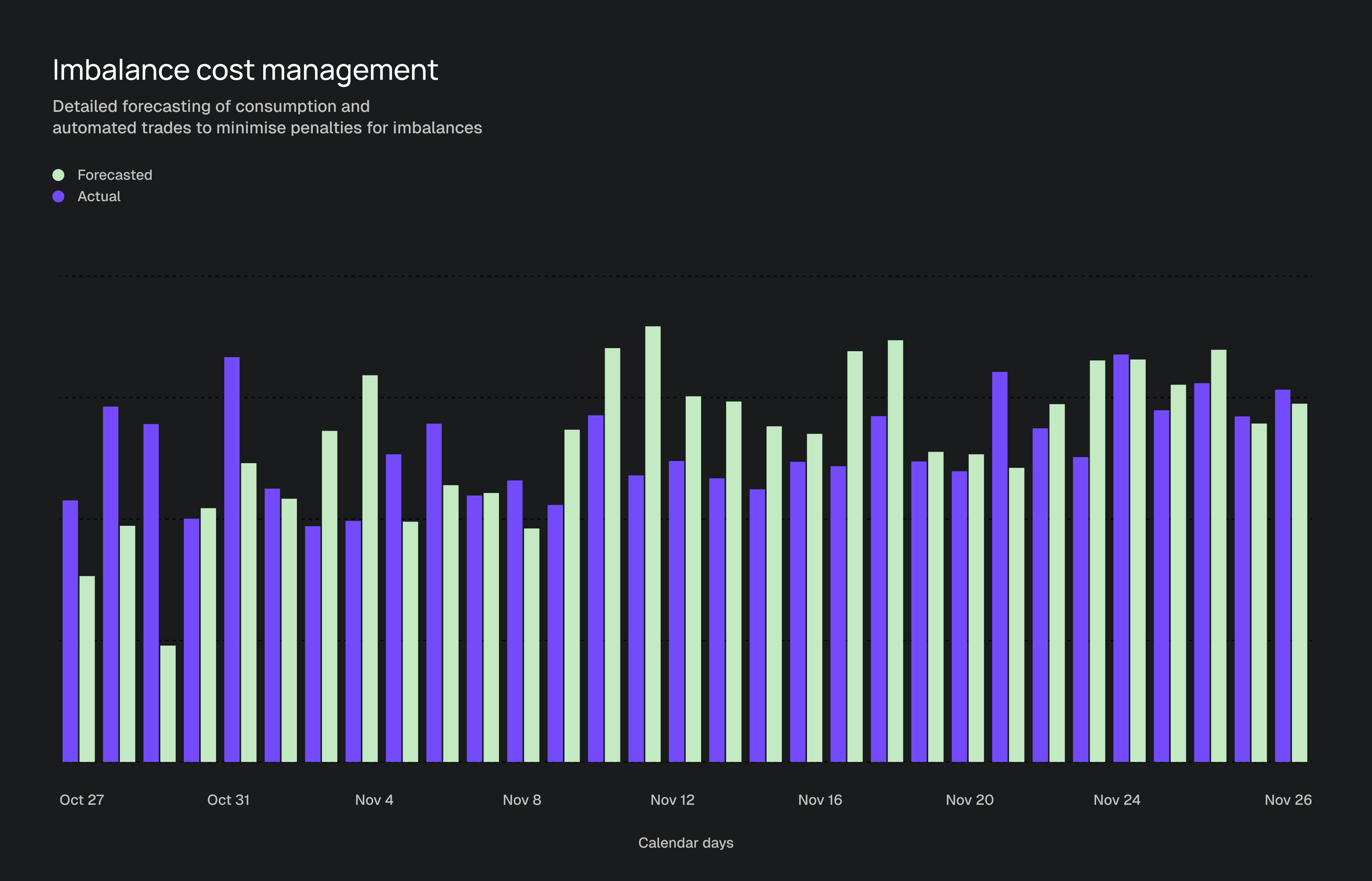 Imbalance cost management